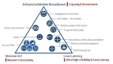 5G 및 그 이후의 예상 서비스 시나리오