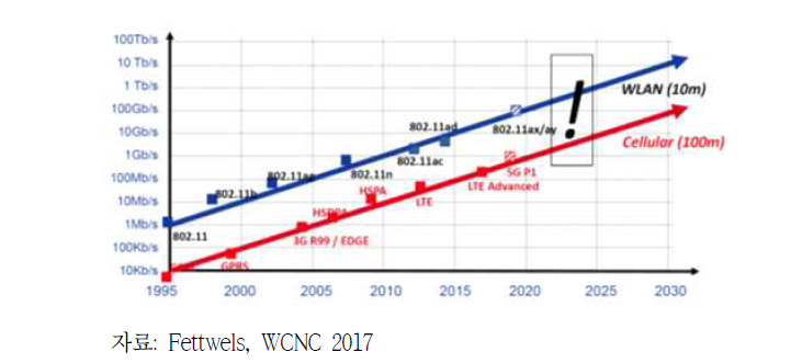 WLAN과 Cellular 전송 속도