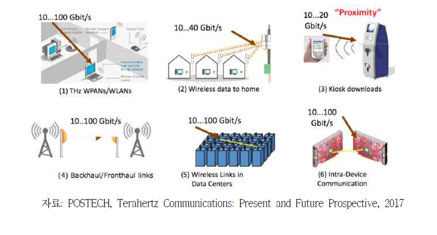 THz 통신의 응용 분야
