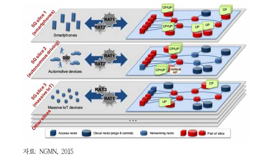 5G 네트워크 슬라이싱 구조 예