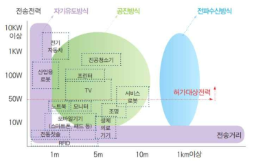 무선 전력전송 기기 현황