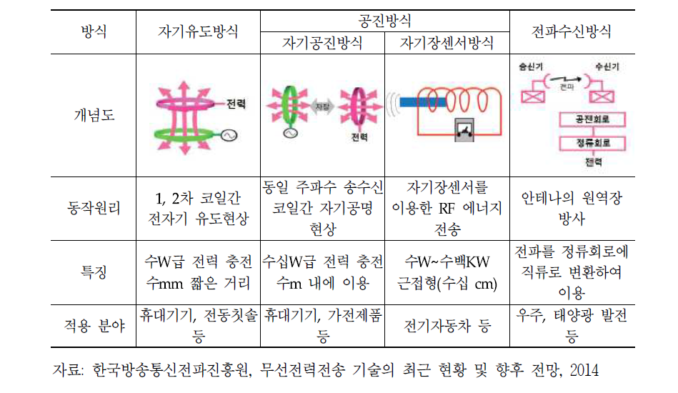 무선전력전송 기술 방식에 따른 비교