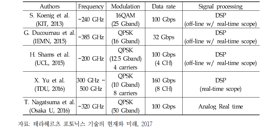 THz 통신 기술 동향