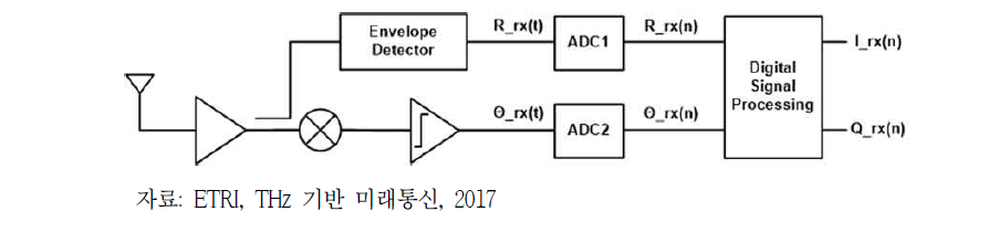 전력소모를 줄이기 위한 수신기 고조 예 (Polar Receiver)