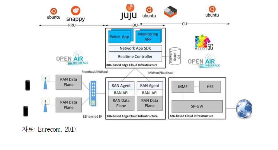 Eurecom의 Software-defined RAN Slicing 개념도