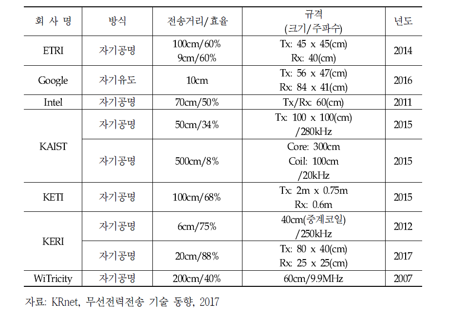 기관별 근거리 무선전력전송 기술 비교