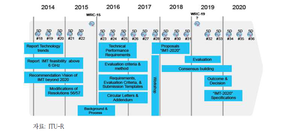 ITU 5G 표준화 일정