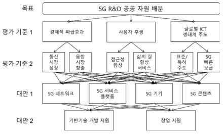 5G R&D 공공 자원 배분 계층분석모형