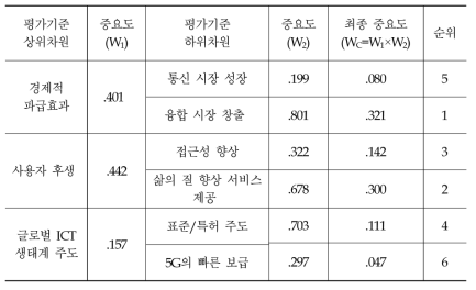 5G R&D 공공 자원 배분 모형 평가기준의 중요도