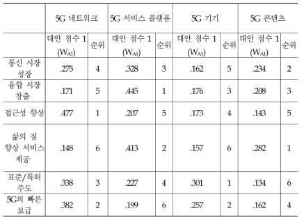 5G R&D 공공 자원 배분 모형 레이어별 점수