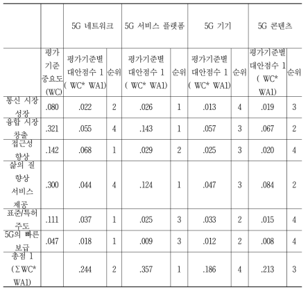 5G R&D 공공 자원 배분 모형 레이어별 점수 합계