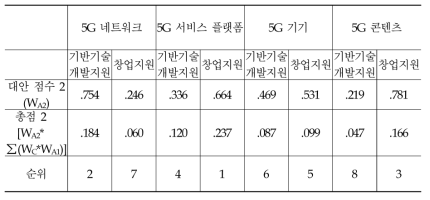 5G R&D 공공 자원 배분 모형 투입 옵션별 점수