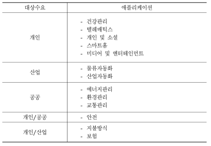 사물인터넷 애플리케이션의 분류