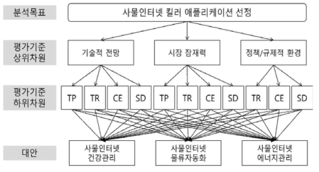 사물인터넷 킬러 애플리케이션 선정 계층분석모형