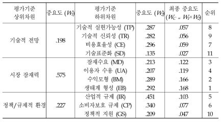 사물인터넷 킬러 애플리케이션 선정 모형 평가기준의 중요도 및 순위