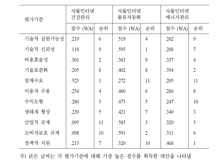 사물인터넷 킬러 애플리케이션 선정 모형 대안의 획득 점수