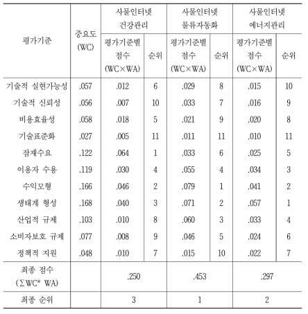 사물인터넷 킬러 애플리케이션 선정 모형 대안의 최종 점수