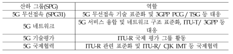 5G 특별위원회 산하 프로젝트 구성