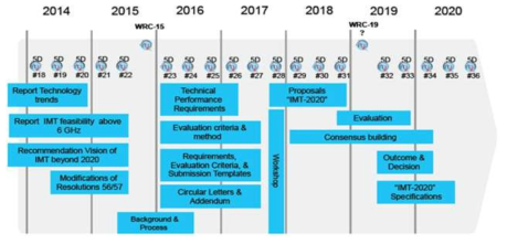 ITU 5G 표준화 일정