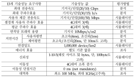 5G 기술 성능 요구사항 및 평가 방법