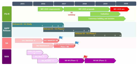 3GPP 5G 표준화 일정