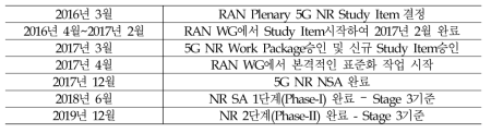 3GPP 표준화 주요 일정 요약