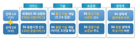 5G 이동통신산업 발전전략 신·구 비교
