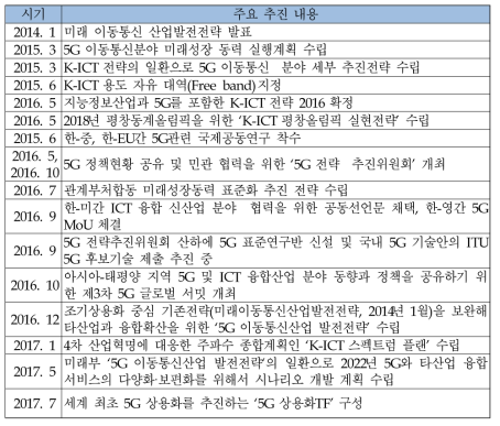 국내 5G 산업 활성화 주요 정책