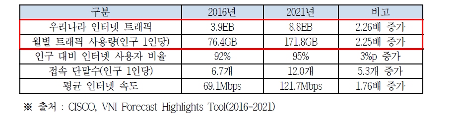 ’21년 주요 네트워크 트래픽 지표 전망