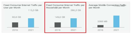 '21년 사용자별/가구별 유선인터넷 트래픽 전망