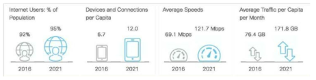 ’21년 주요 네트워크 트래픽 지표 전망