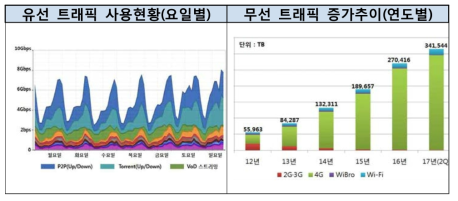 요일별 유선트래픽 사용현황 및 무선 트래픽 증가추이