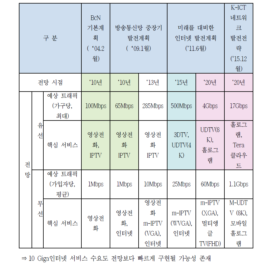 예상 트래픽 전망