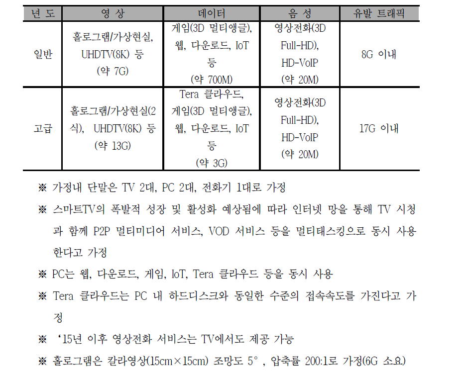 K-ICT 네트워크 발전전략 트래픽 전망 현황