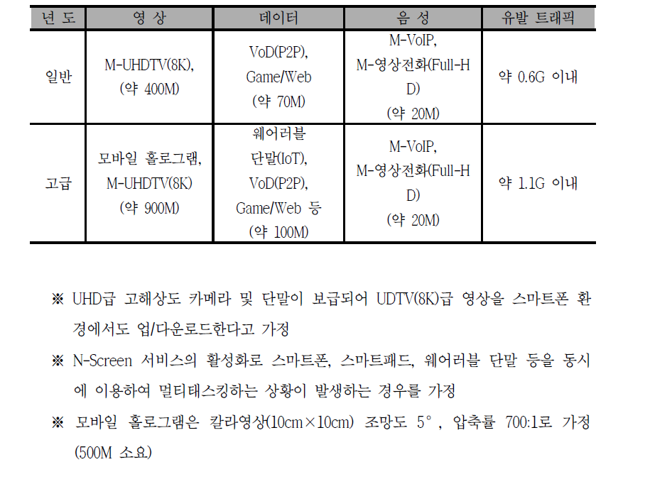 무선 트래픽 전망