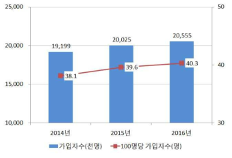 대한민국 초고속 가입자 증가 현황(통계청)