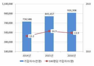 전계 초고속 가입자 증가 현황(통계청)