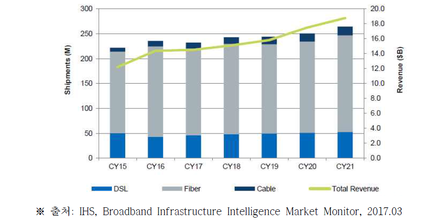 전 세계 브로드밴드 인프라 시장