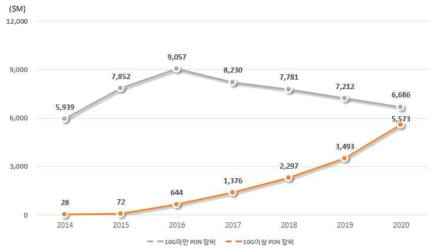 전 세계 PON 장비 시장