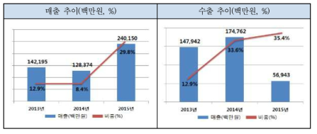 FTTH 장비분야 연도별 매출/수출 현황