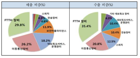 네트워크 장비 분야별 매출/수출 현황(’15)