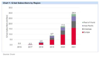 G.fast 가입자 증가 전망