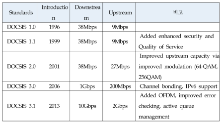 DOCSIS 표준 규격