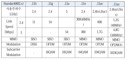 WiFi 규격 현황