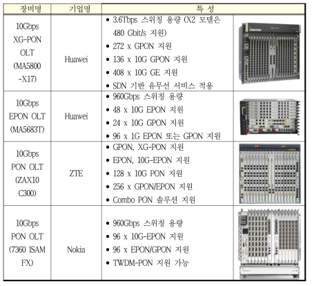 해외 PON OLT 상용 장비 현황