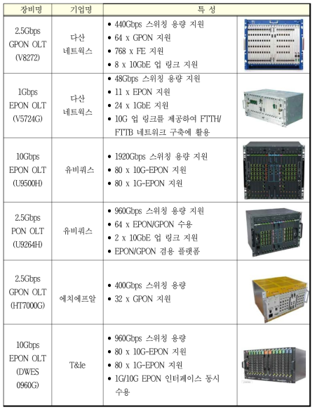 국내 PON OLT 상용 장비 현황