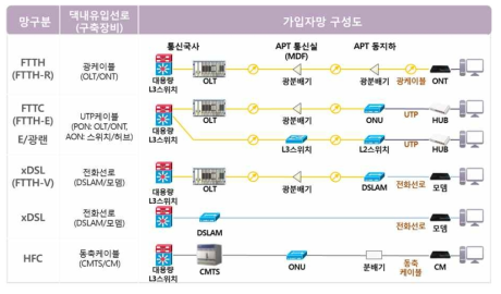 기술별 가입자망 구성도