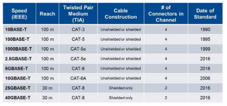LAN 케이블 종류별 최대 속도 및 주요 특성