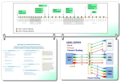 100G-EPON표준화 일정 및 주요 내용