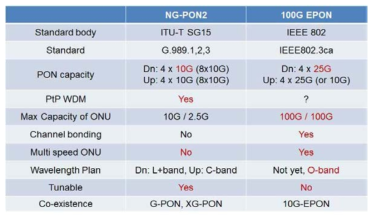 NG-PON2 와 100G-EPON의 비교